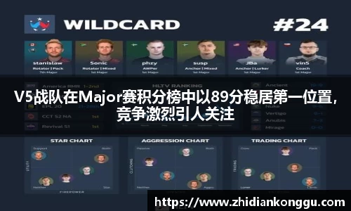 V5战队在Major赛积分榜中以89分稳居第一位置，竞争激烈引人关注